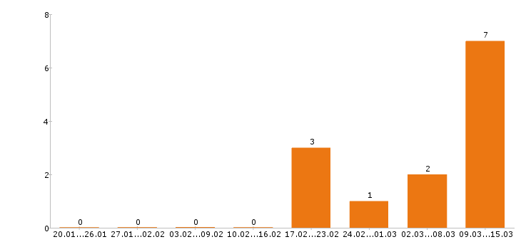 Работа каменщик в Туле - Число вакансий в Туле по специальности каменщик за 2 месяца