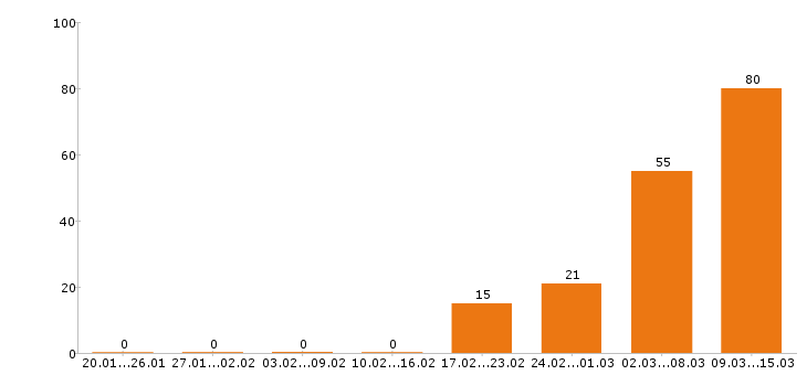 Работа кассир в Туле - Число вакансий в Туле по специальности кассир за 2 месяца