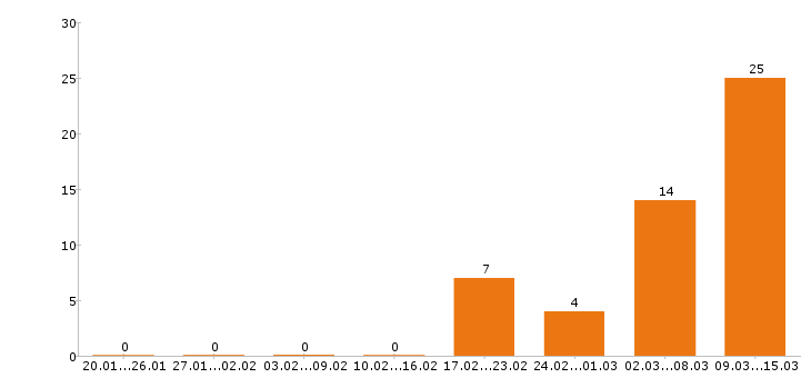 Работа кладовщик в Туле - Число вакансий в Туле по специальности кладовщик за 2 месяца