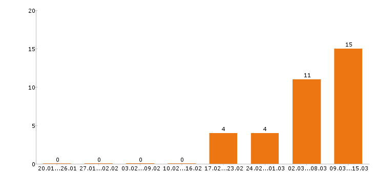 Работа кондитер в Туле - Число вакансий в Туле по специальности кондитер за 2 месяца