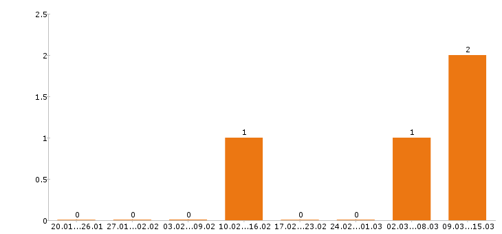 Работа косметолог в Туле - Число вакансий в Туле по специальности косметолог за 2 месяца