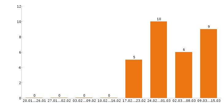 Работа курьер в Туле - Число вакансий в Туле по специальности курьер за 2 месяца