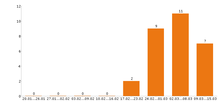 Работа маркетолог в Туле - Число вакансий в Туле по специальности маркетолог за 2 месяца