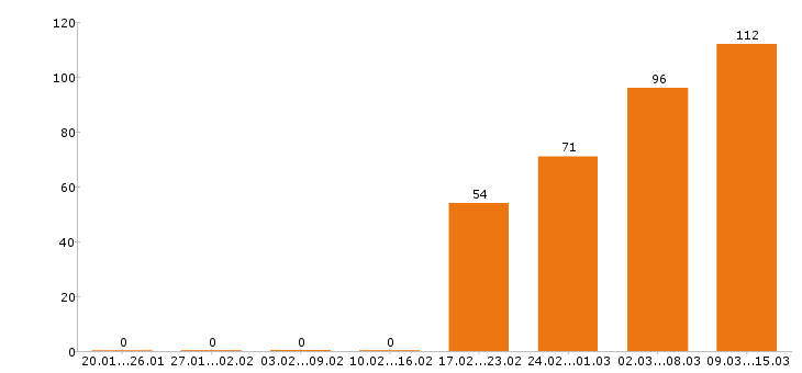 Работа менеджер по продажам в Туле - Число вакансий в Туле по специальности менеджер по продажам за 2 месяца