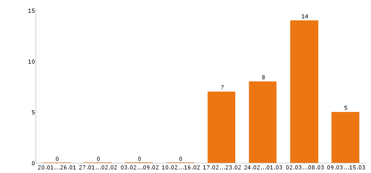 Работа мерчендайзер в Туле - Число вакансий в Туле по специальности мерчендайзер за 2 месяца