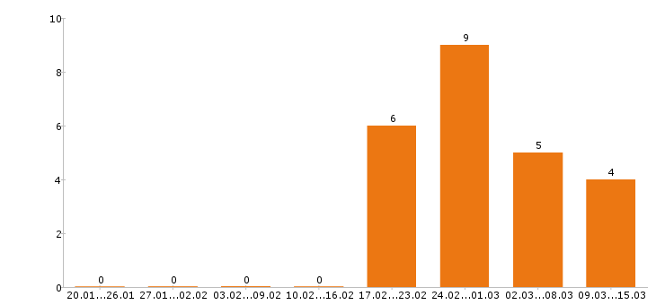 Работа механик в Туле - Число вакансий в Туле по специальности механик за 2 месяца
