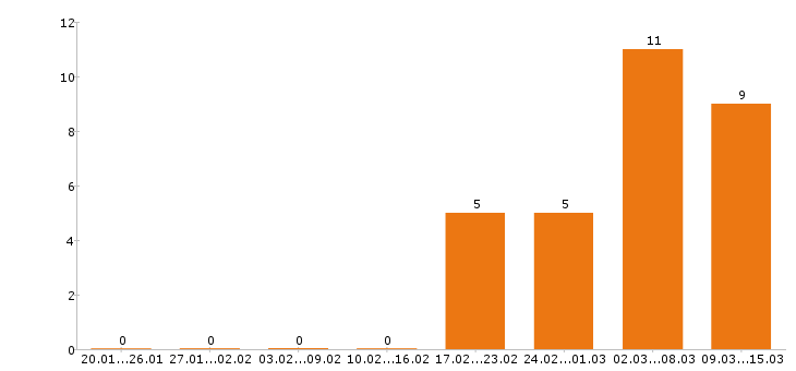 Работа монтажник в Туле - Число вакансий в Туле по специальности монтажник за 2 месяца