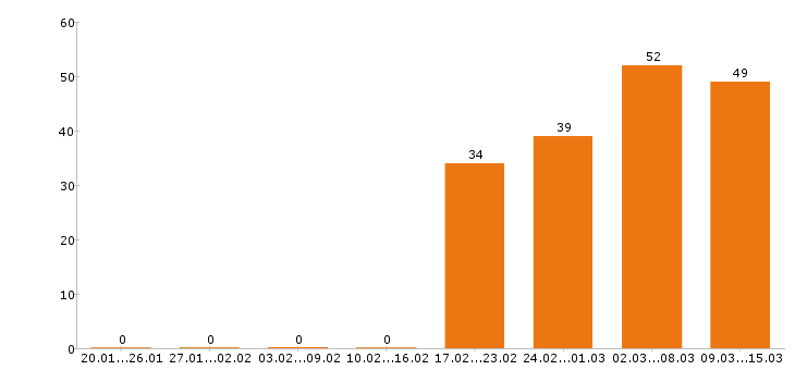 Работа оператор в Туле - Число вакансий в Туле по специальности оператор за 2 месяца