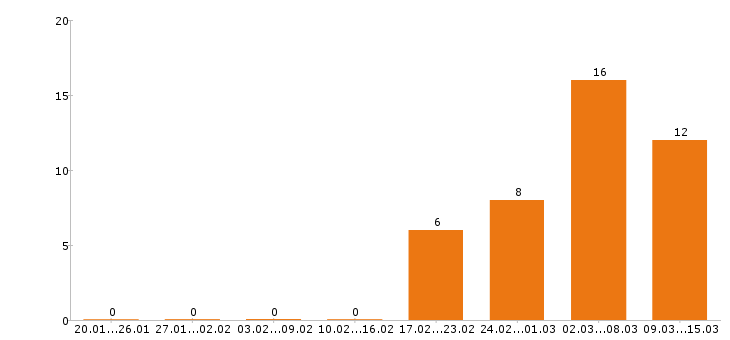 Работа оператор пк в Туле - Число вакансий в Туле по специальности оператор пк за 2 месяца