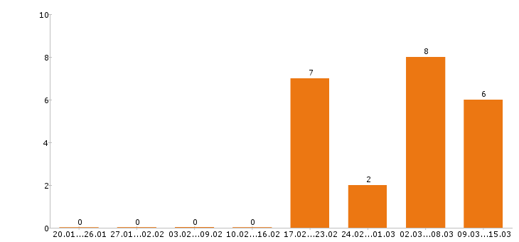 Работа официант в Туле - Число вакансий в Туле по специальности официант за 2 месяца
