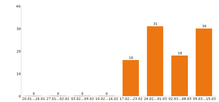 Работа охранник в Туле - Число вакансий в Туле по специальности охранник за 2 месяца
