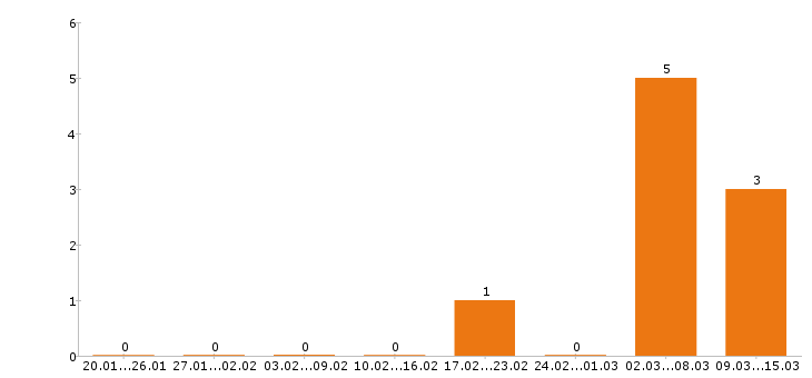 Работа парикмахер в Туле - Число вакансий в Туле по специальности парикмахер за 2 месяца