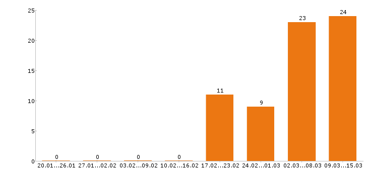 Работа повар в Туле - Число вакансий в Туле по специальности повар за 2 месяца