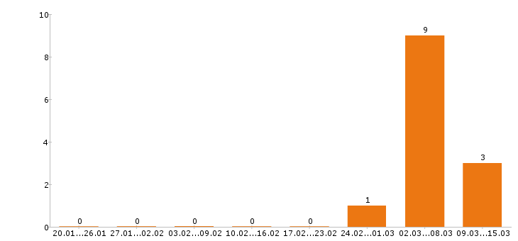 Работа помощник руководителя в Туле - Число вакансий в Туле по специальности помощник руководителя за 2 месяца