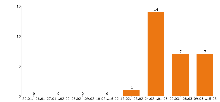 Работа преподаватель в Туле - Число вакансий в Туле по специальности преподаватель за 2 месяца