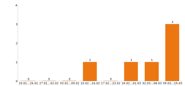 Работа провизор в Туле - Число вакансий в Туле по специальности провизор за 2 месяца
