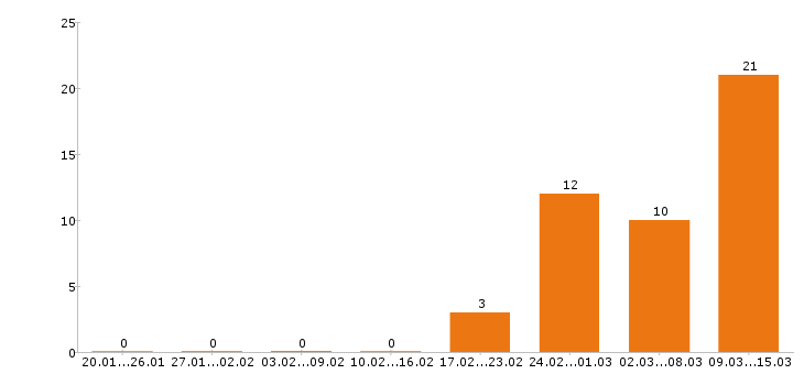 Работа программист 1с в Туле - Число вакансий в Туле по специальности программист 1с за 2 месяца