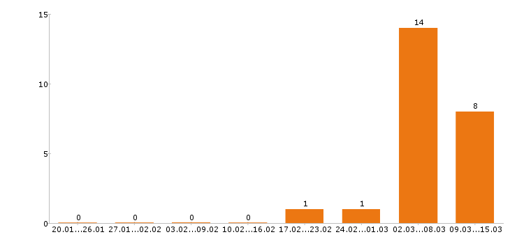 Работа промоутер в Туле - Число вакансий в Туле по специальности промоутер за 2 месяца