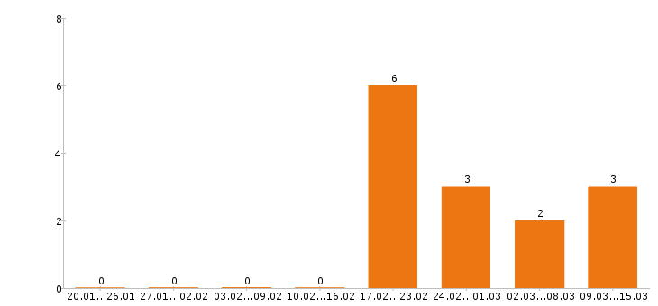 Работа редактор в Туле - Число вакансий в Туле по специальности редактор за 2 месяца