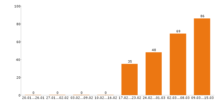Работа руководитель в Туле - Число вакансий в Туле по специальности руководитель за 2 месяца