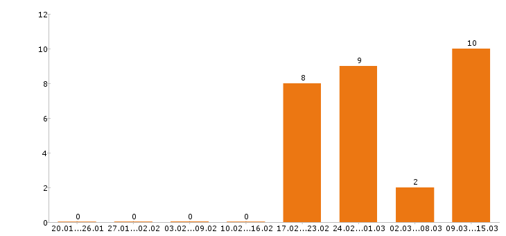 Работа сварщик в Туле - Число вакансий в Туле по специальности сварщик за 2 месяца