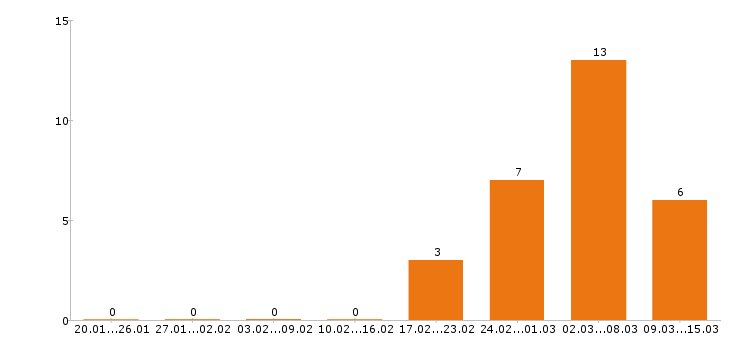 Работа секретарь в Туле - Число вакансий в Туле по специальности секретарь за 2 месяца