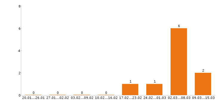 Работа системный администратор в Туле - Число вакансий в Туле по специальности системный администратор за 2 месяца