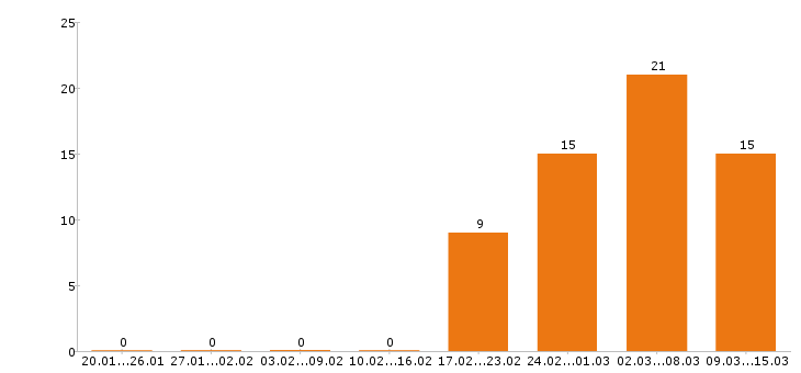 Работа слесарь в Туле - Число вакансий в Туле по специальности слесарь за 2 месяца