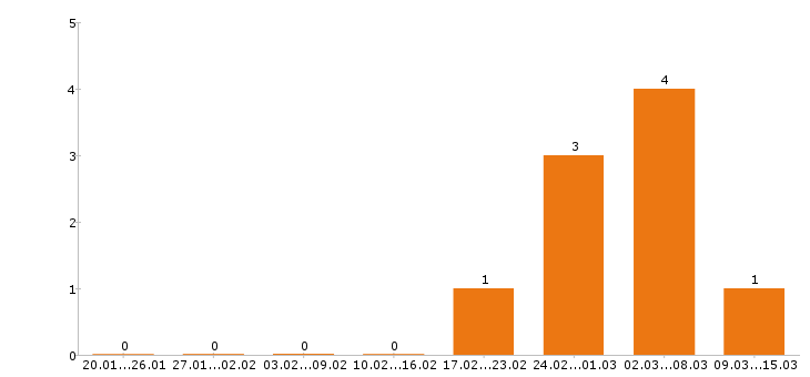 Работа стропальщик в Туле - Число вакансий в Туле по специальности стропальщик за 2 месяца