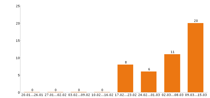 Работа супервайзер в Туле - Число вакансий в Туле по специальности супервайзер за 2 месяца