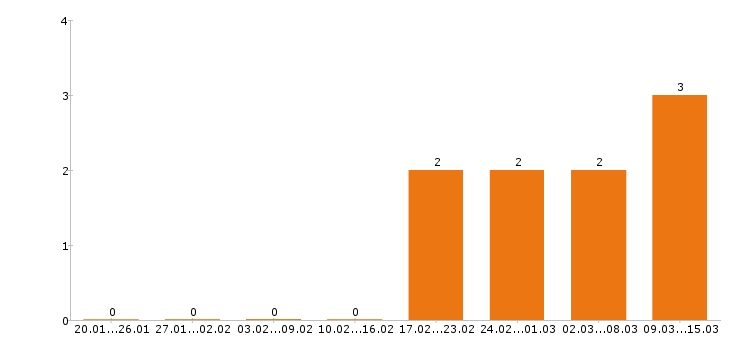 Работа тестировщик в Туле - Число вакансий в Туле по специальности тестировщик за 2 месяца
