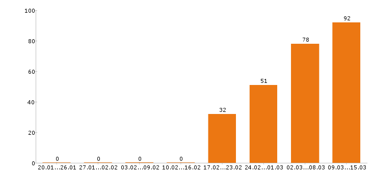 Работа технолог в Туле - Число вакансий в Туле по специальности технолог за 2 месяца