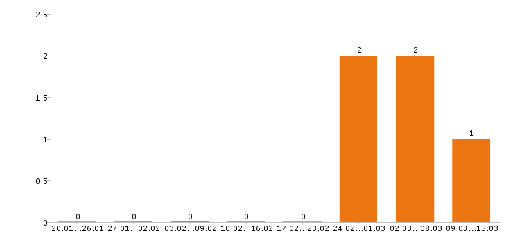 Работа товаровед в Туле - Число вакансий в Туле по специальности товаровед за 2 месяца