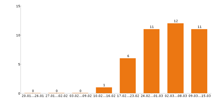 Работа токарь в Туле - Число вакансий в Туле по специальности токарь за 2 месяца