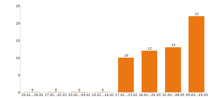 Работа торговый представитель в Туле - Число вакансий в Туле по специальности торговый представитель за 2 месяца