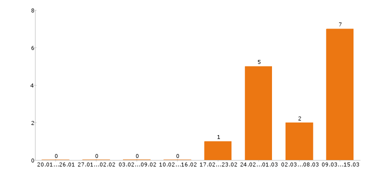 Работа тракторист в Туле - Число вакансий в Туле по специальности тракторист за 2 месяца