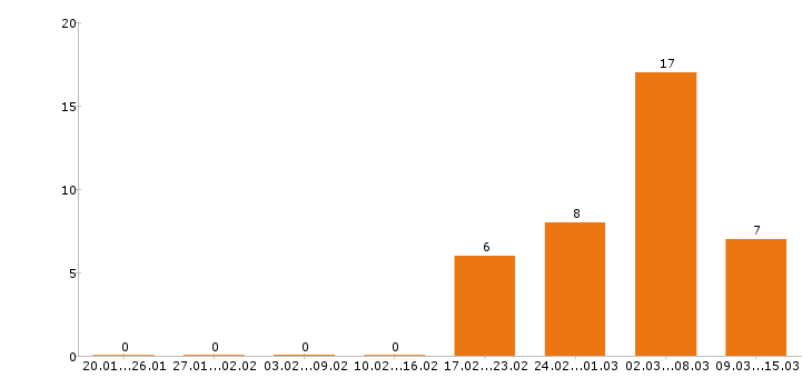 Работа уборщица в Туле - Число вакансий в Туле по специальности уборщица за 2 месяца