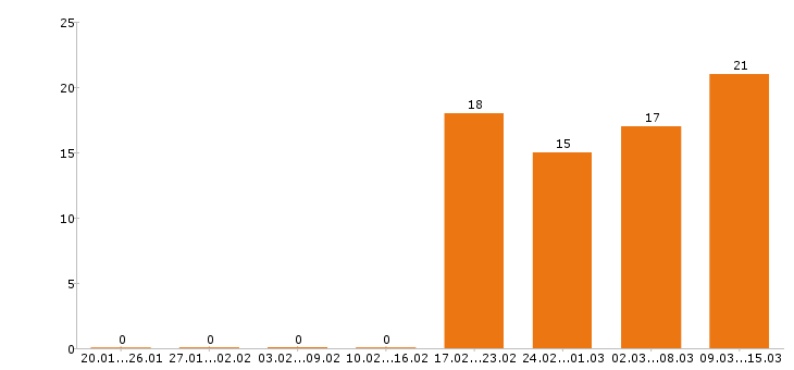Работа упаковщик в Туле - Число вакансий в Туле по специальности упаковщик за 2 месяца