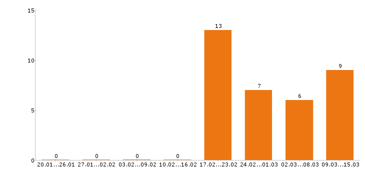 Работа упаковщица в Туле - Число вакансий в Туле по специальности упаковщица за 2 месяца