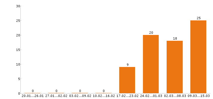 Работа управляющий в Туле - Число вакансий в Туле по специальности управляющий за 2 месяца