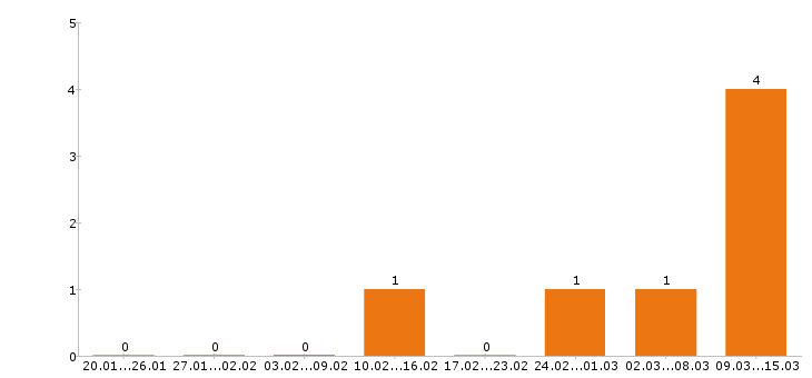 Работа фармацевт в Туле - Число вакансий в Туле по специальности фармацевт за 2 месяца