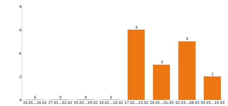 Работа фасовщица в Туле - Число вакансий в Туле по специальности фасовщица за 2 месяца