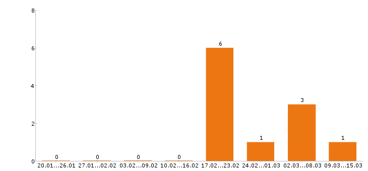 Работа фельдшер в Туле - Число вакансий в Туле по специальности фельдшер за 2 месяца