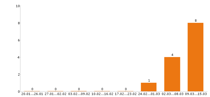 Работа финансовый директор в Туле - Число вакансий в Туле по специальности финансовый директор за 2 месяца