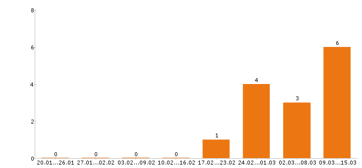 Работа фотограф в Туле - Число вакансий в Туле по специальности фотограф за 2 месяца