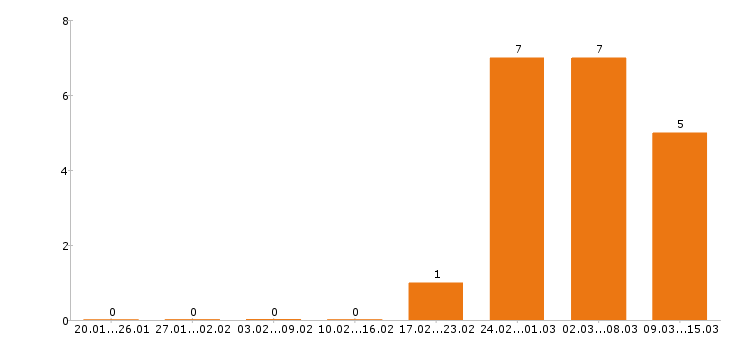 Работа фрезеровщик в Туле - Число вакансий в Туле по специальности фрезеровщик за 2 месяца
