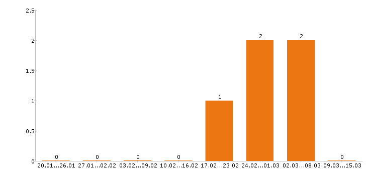 Работа химик в Туле - Число вакансий в Туле по специальности химик за 2 месяца