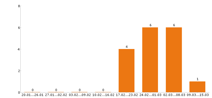 Работа экономист в Туле - Число вакансий в Туле по специальности экономист за 2 месяца