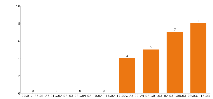 Работа экспедитор в Туле - Число вакансий в Туле по специальности экспедитор за 2 месяца