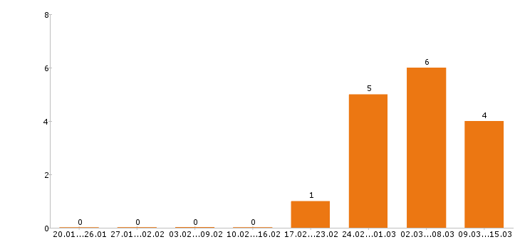 Работа электрик в Туле - Число вакансий в Туле по специальности электрик за 2 месяца